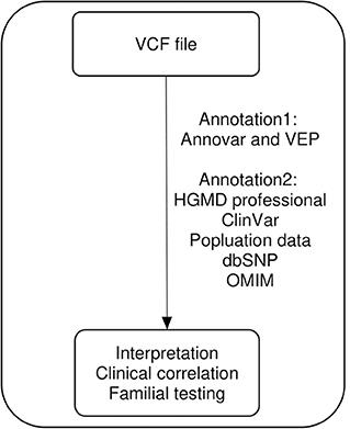 Reanalysis of Genomic Sequencing Results in a Clinical Laboratory: Advantages and Limitations